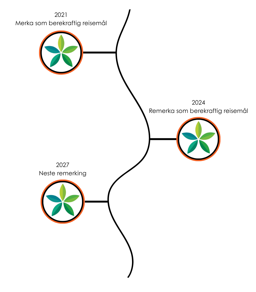 tidslinje over merking og remerking, som berekraftig reisemål